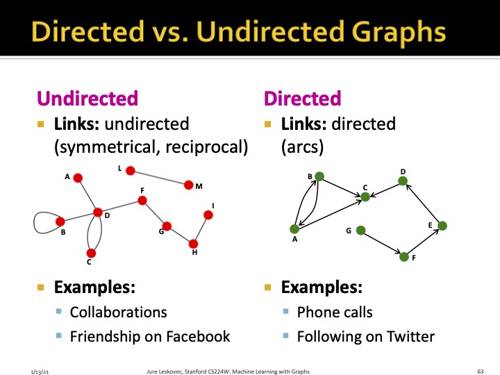 Directed or Undirected Graph