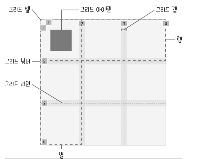 [CSS] 그리드 레이아웃으로 2차원 레이아웃 설계