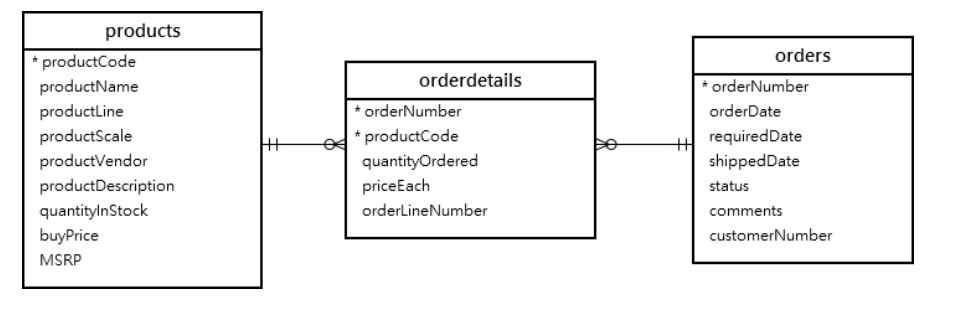 [SQL] JOIN(INNER, LEFT OUTER)
