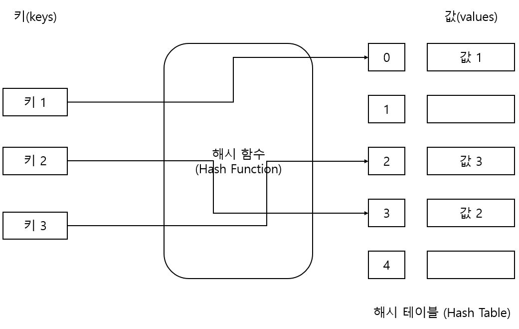  HashMap HashMap