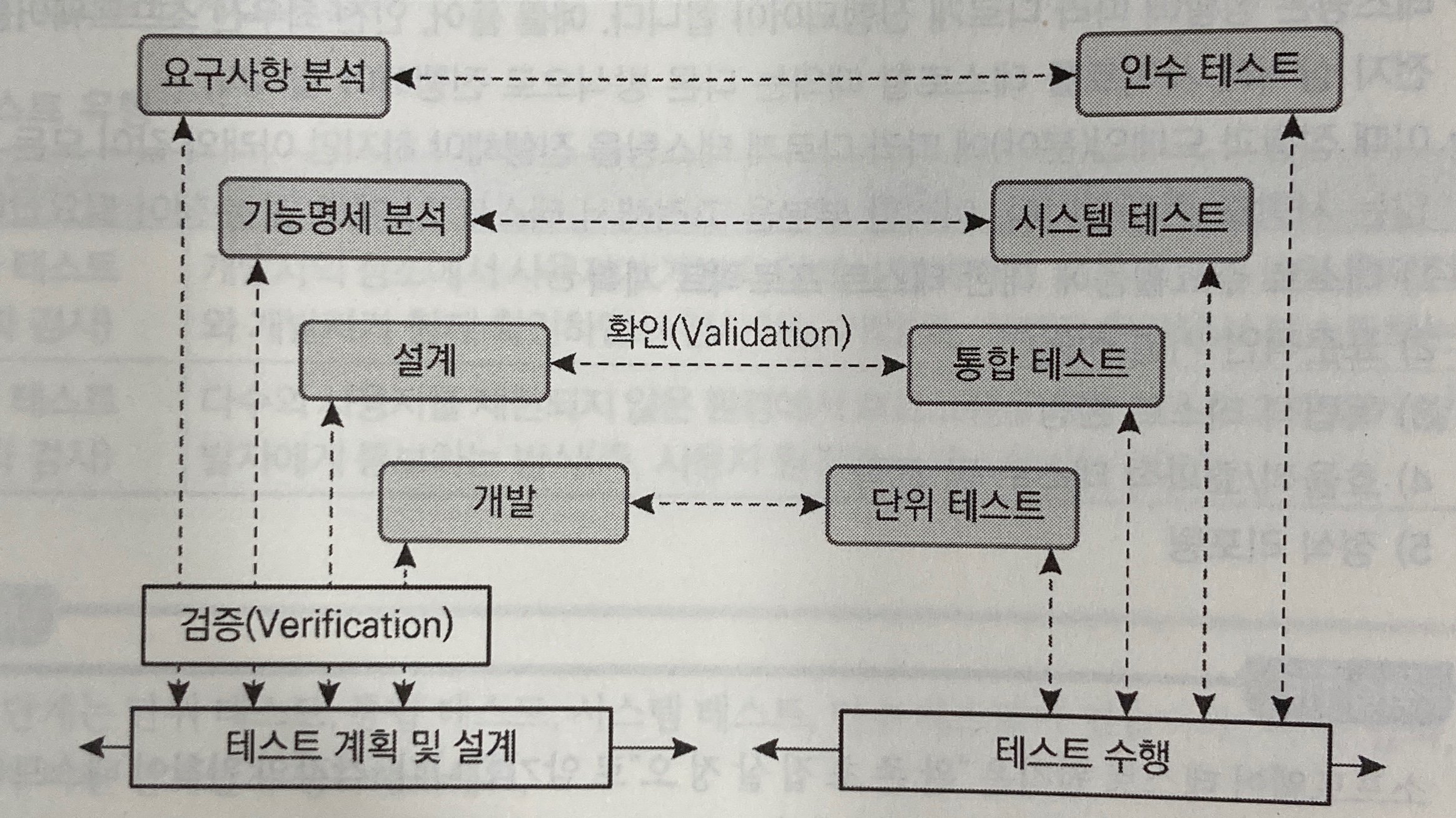 테스트 레벨에 따른 테스트의 유형