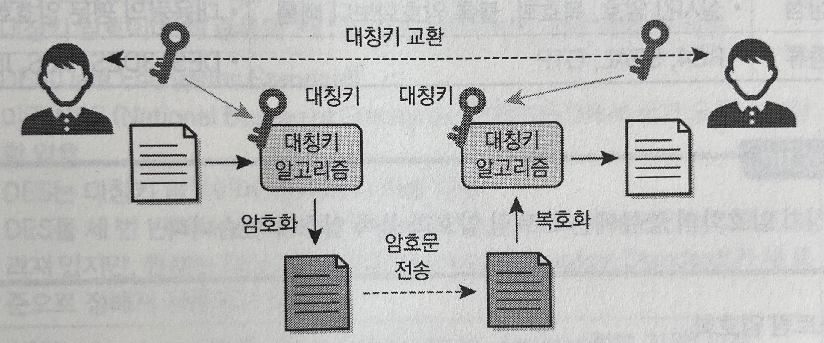 대칭키 알고리즘