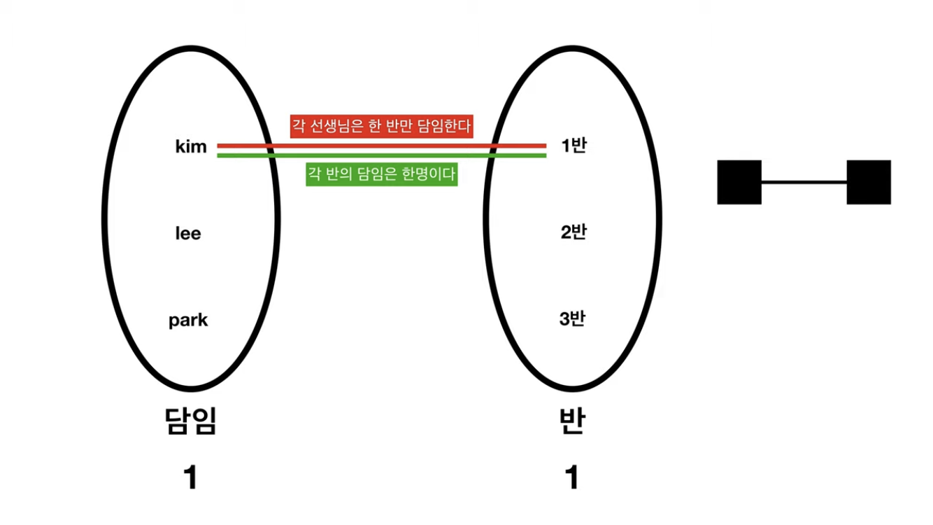 [TIL 관련] - 3주차 - 관계형 데이터 모델링