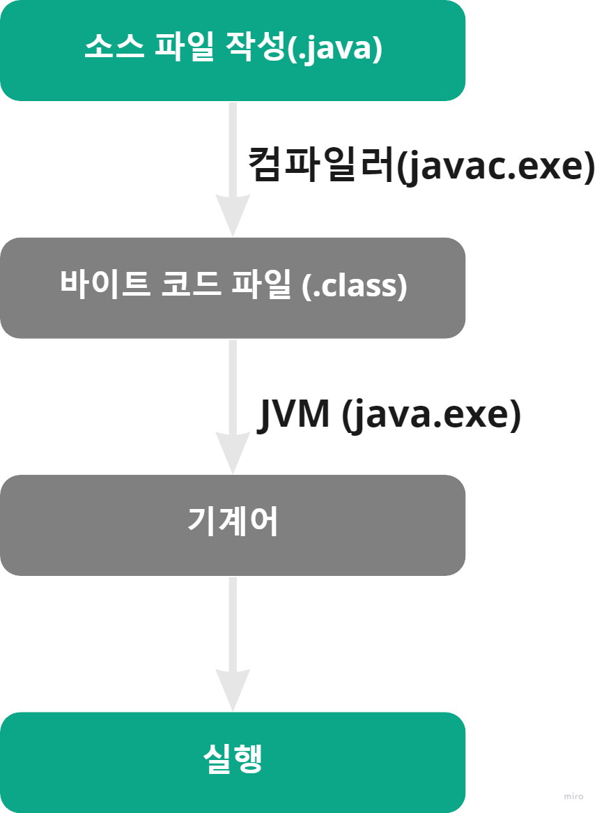JAVA 정리 - 2