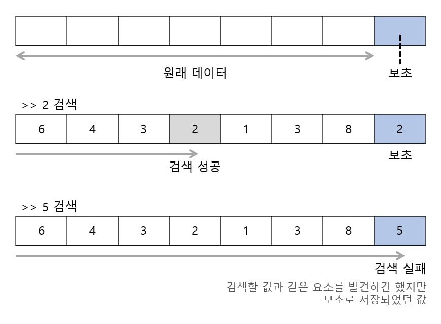 보초법