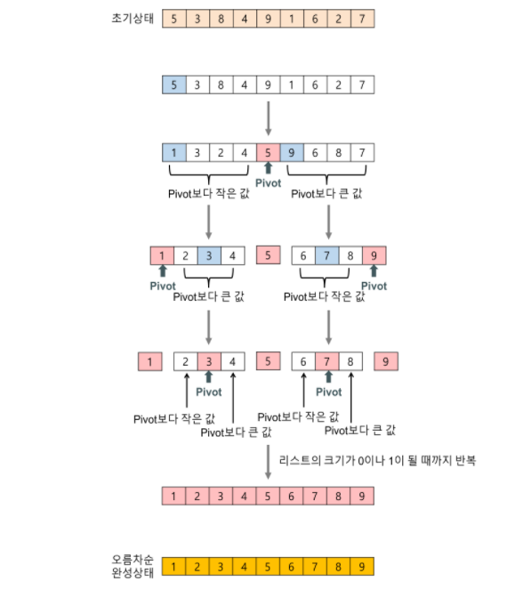 퀵 정렬