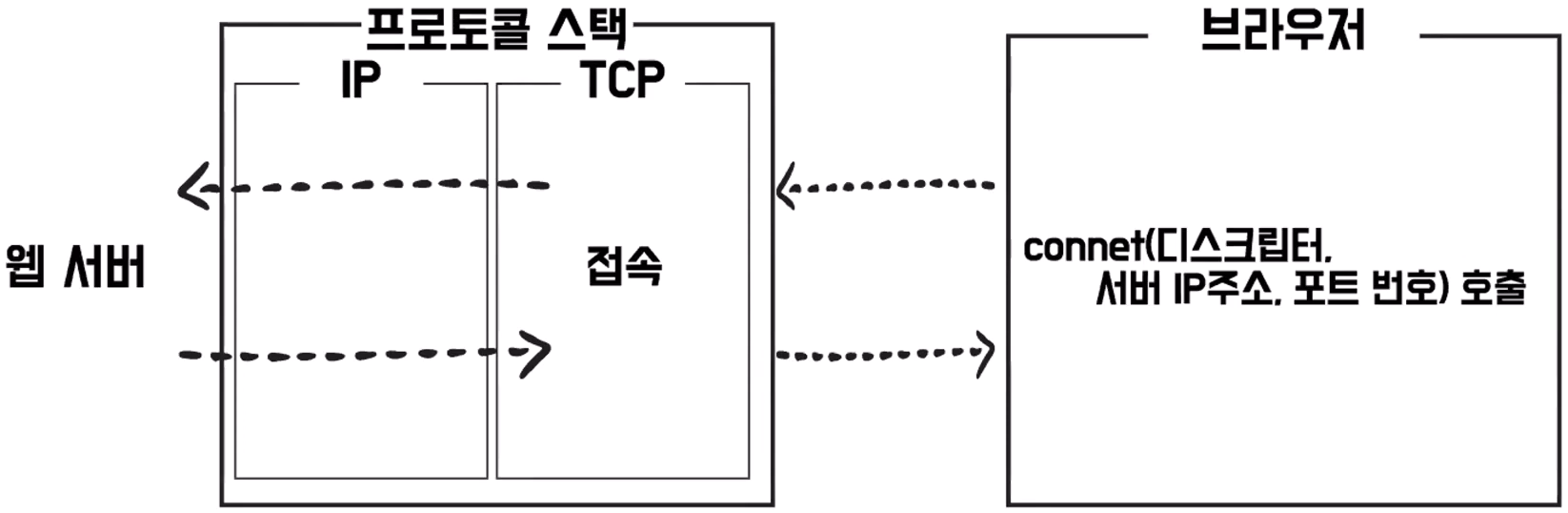 3-way handshake