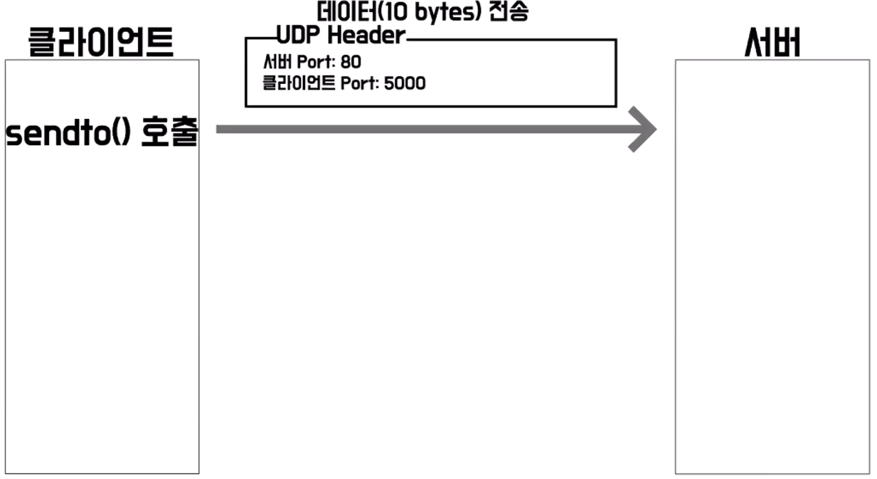 UDP 동작