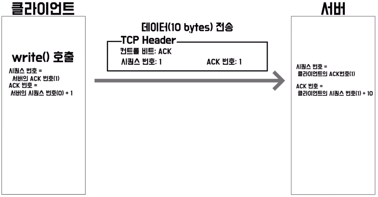 데이터 송수신 흐름