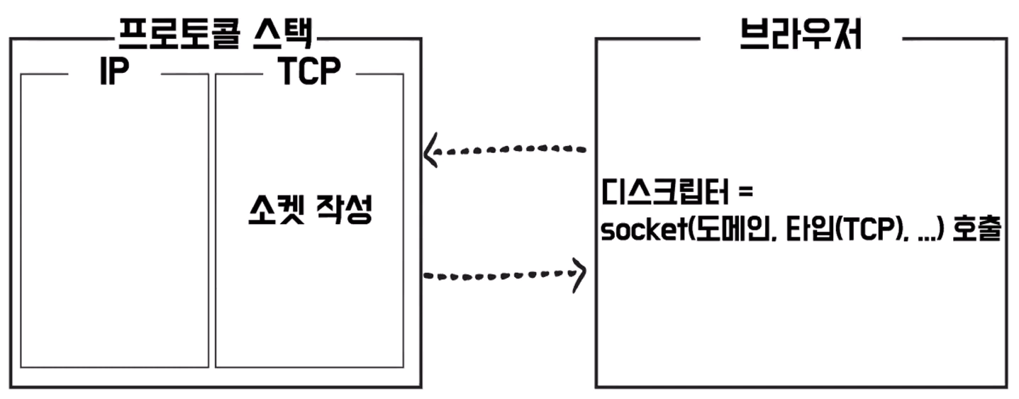소켓 생성
