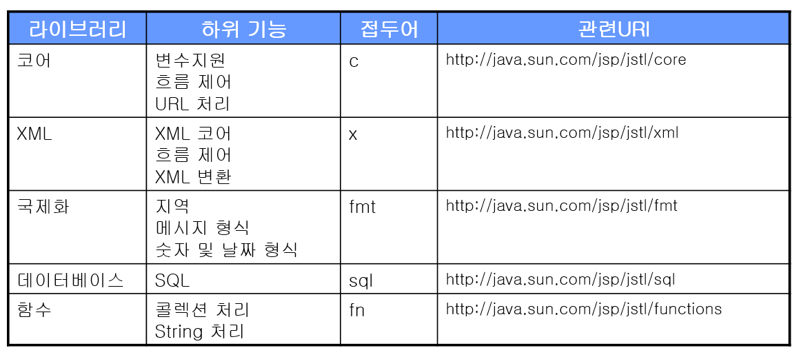 JSTL(JSP Standard Tag Library)