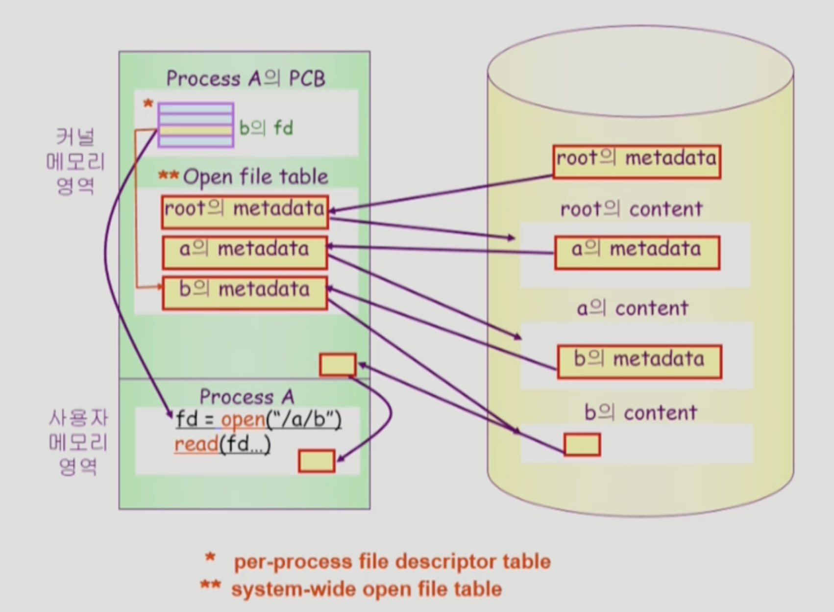 File Systems (OS강의 10주차)