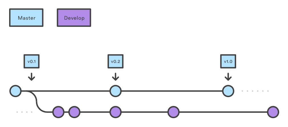 Git Branch 전략