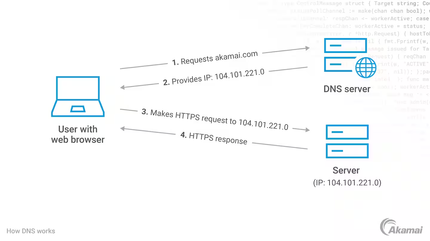 How DNS works