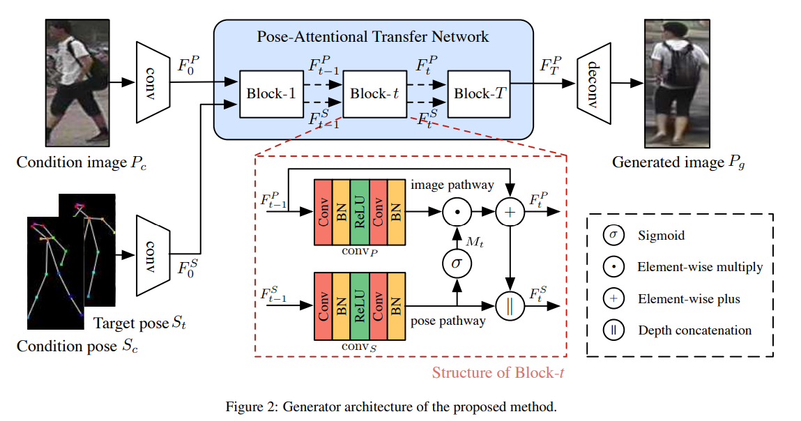 Progressive Pose Attention Transfer for Person Image Generation