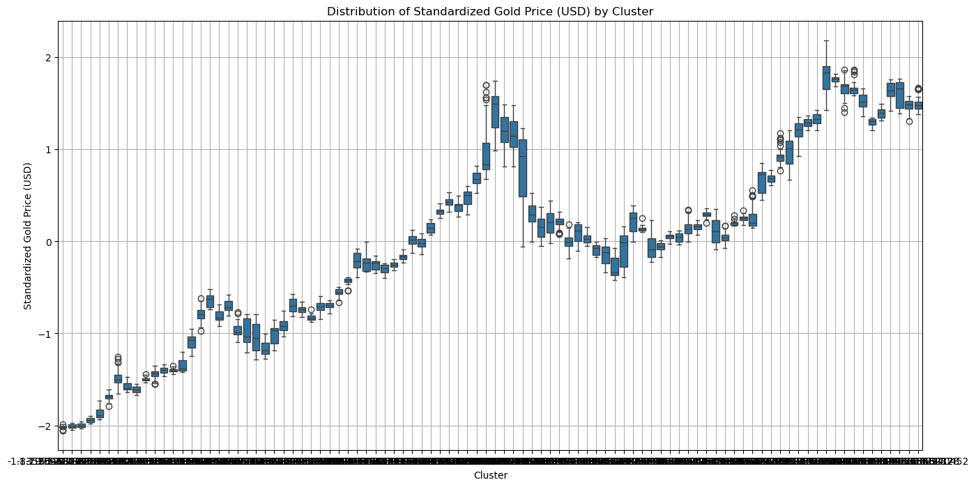 금값 데이터 분석을 통한 군집화 및 주요 변수 탐색
