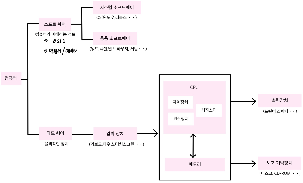[CS]컴퓨터 구성요소