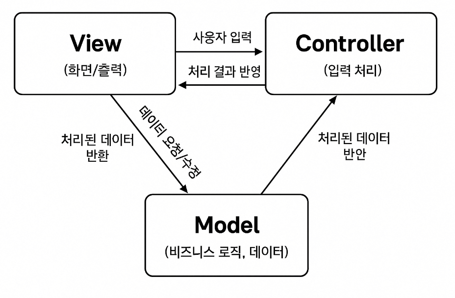[Spring Framework] 4. MVC란?