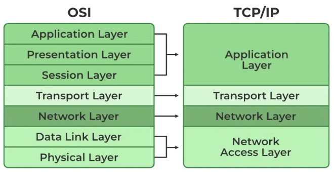 [네트워크 기초] TCP/IP 4계층과 OSI 7계층 비교, 그리고 TCP vs UDP