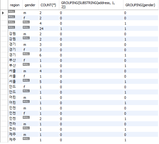 sql-group-by-with-rollup