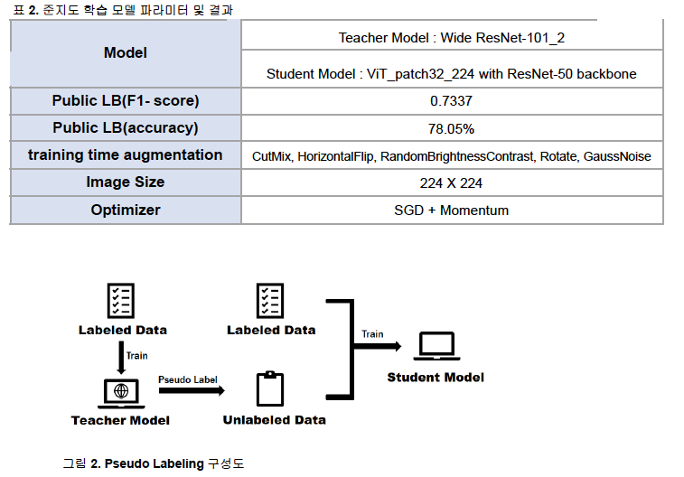 Boostcamp AI-Tech Image Classification project report