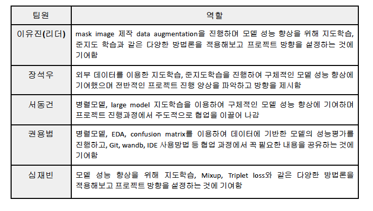Boostcamp AI-Tech Image Classification project report
