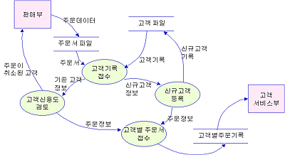 DFD 예시