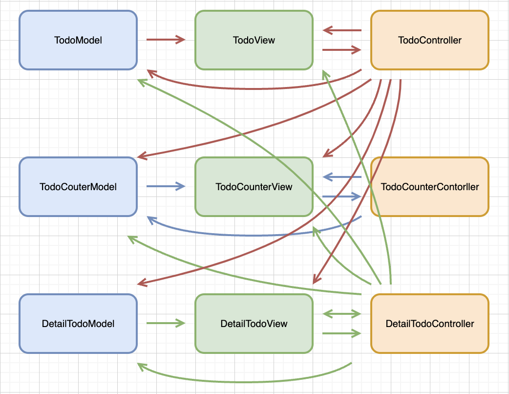혼돈과 카오스의 세번째 기능을 추가한 MVC 아키텍쳐 도식
