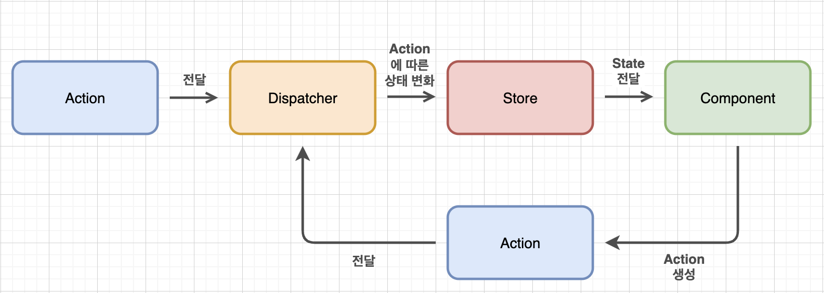 Flux 패턴 도식화