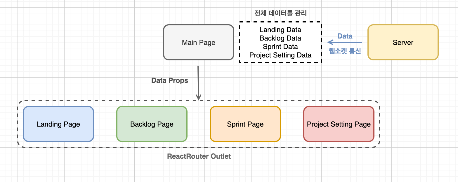 MainPage에서 모든 데이터 관리하는 구조