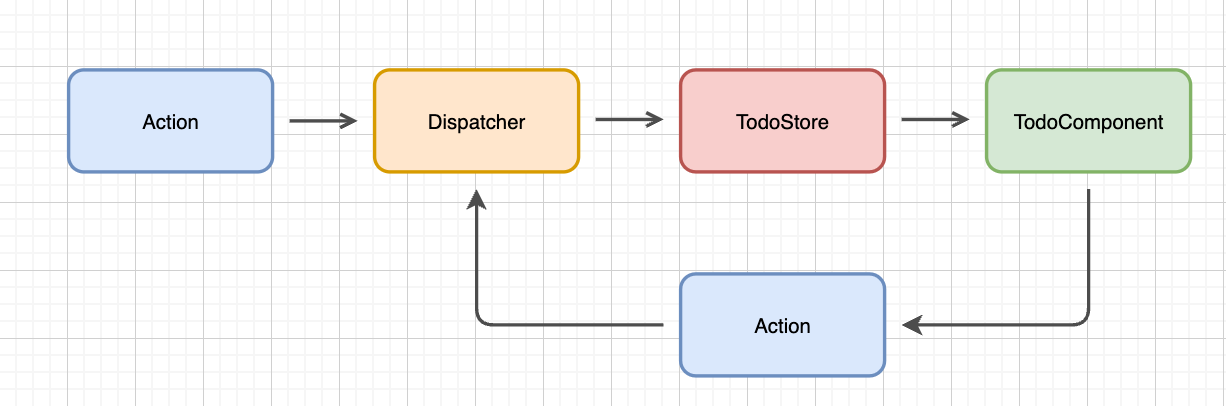 Flux 첫번째 구조