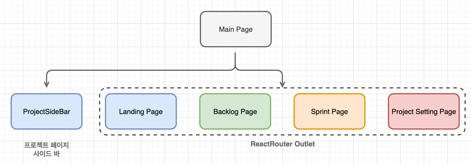 Project 페이지의 구조