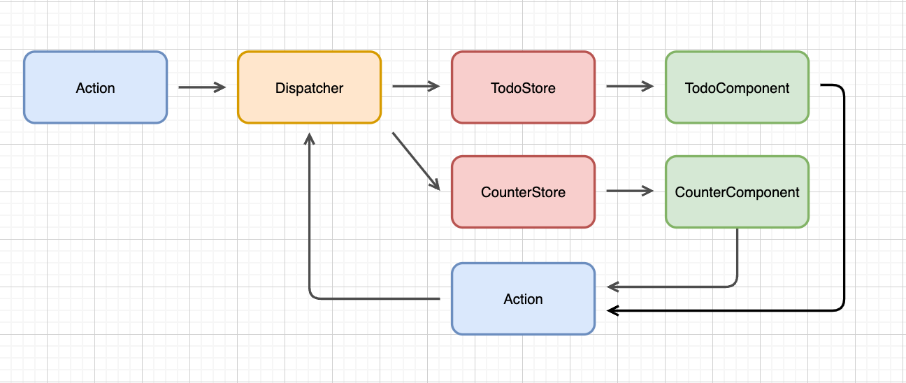 Flux의 두번째 관계도