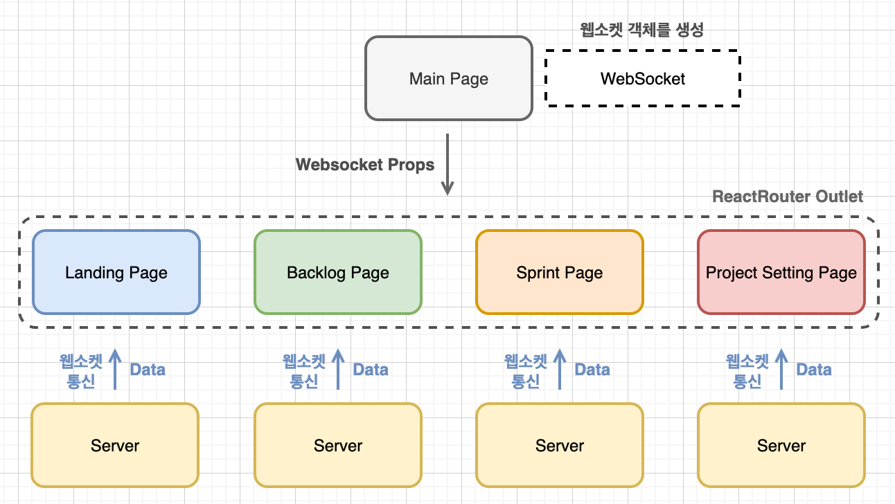 WebSocket을 위한 React 구조 설계