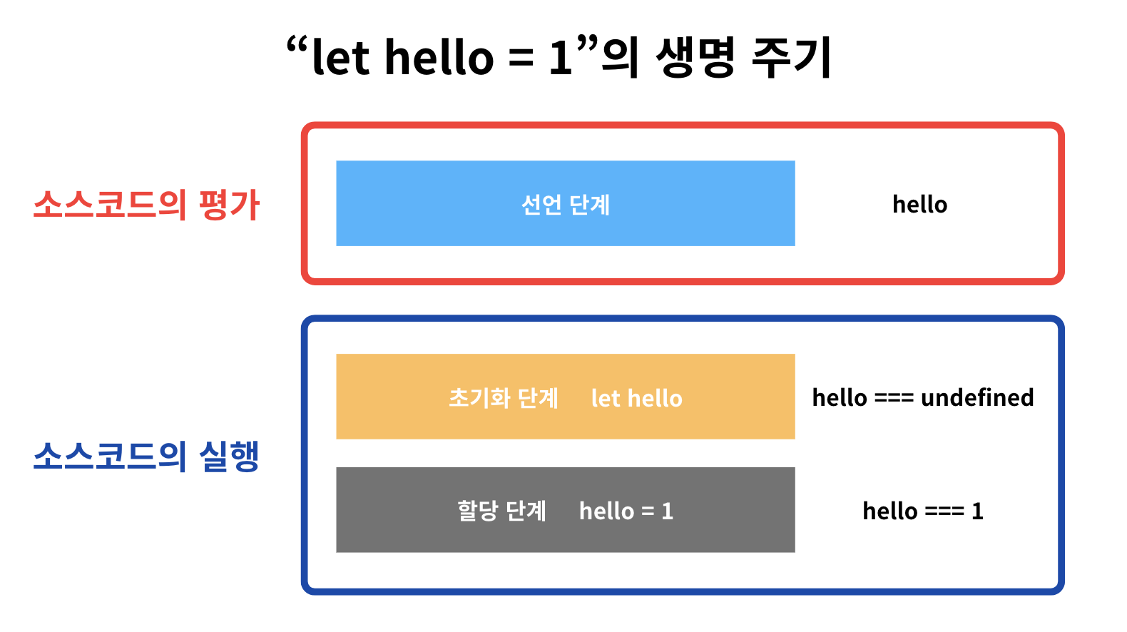 let의 생명 주기