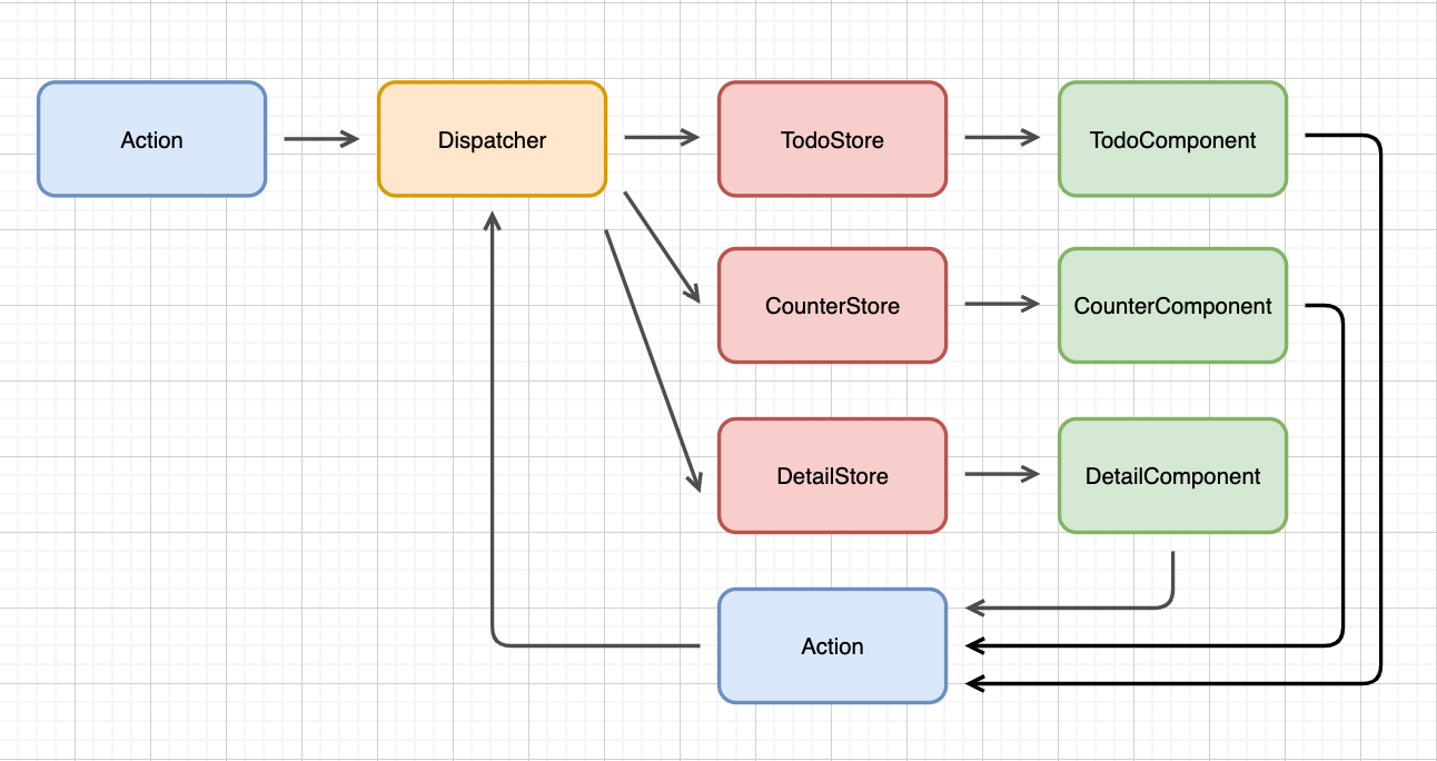 마지막 Flux의 관계도