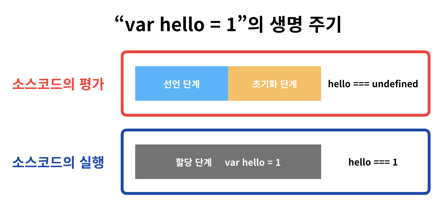 var의 생명 주기