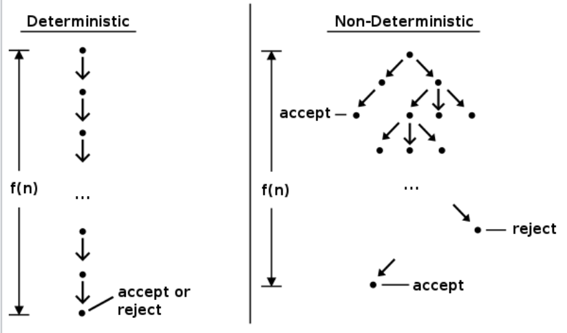 결정론적 모델(Deterministic Model)
