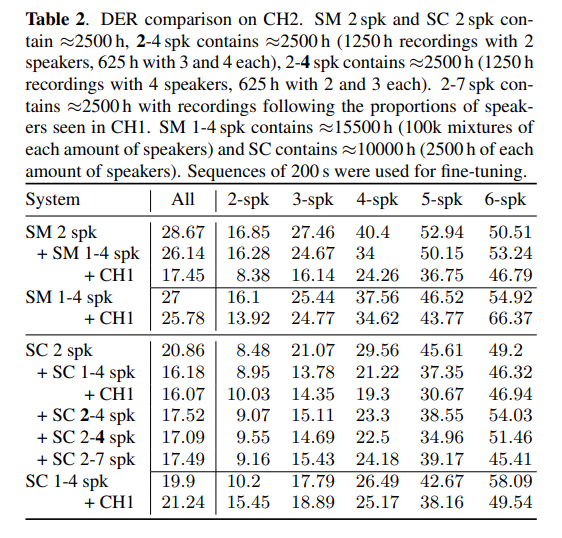 Different datasets were used for training, adapting (increasing speaker count), and fine-tuning the models.