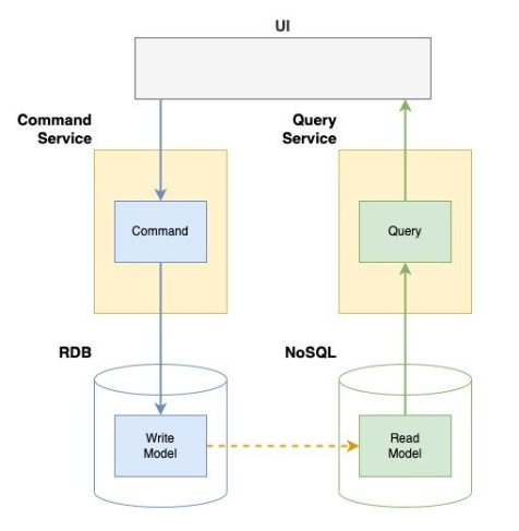 [Design Pattern] CQRS 패턴 개념 정리