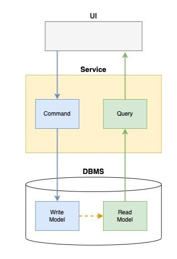 [Design Pattern] CQRS 패턴 개념 정리