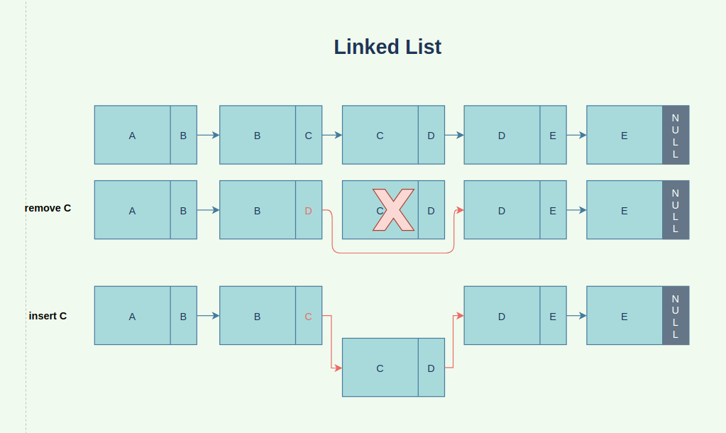 [JavaScript] Data Structure - Linked List