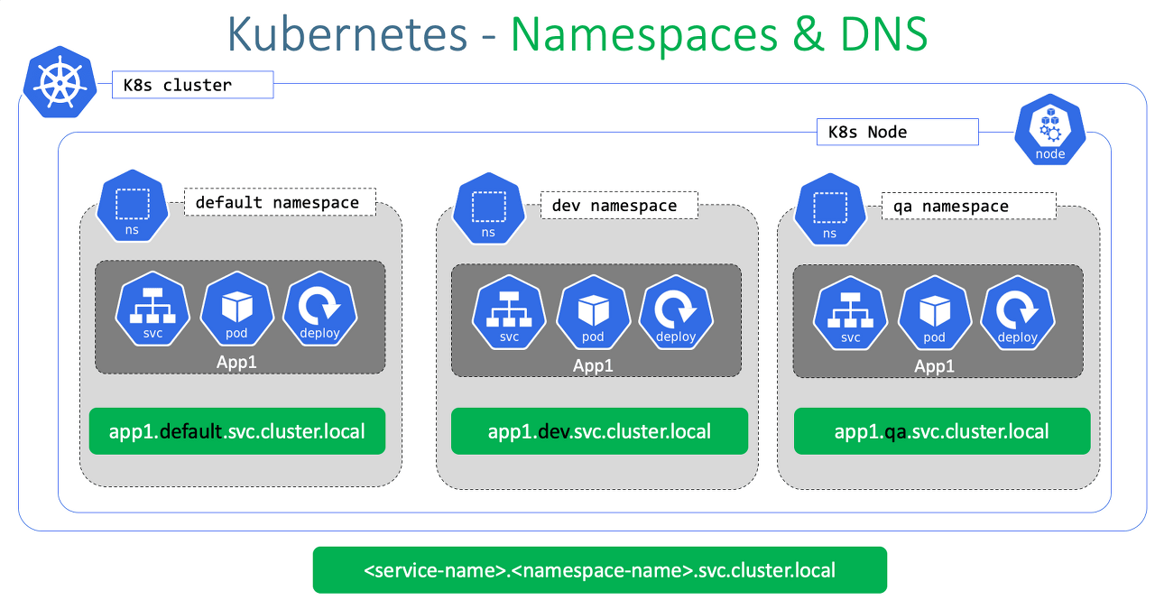 Kubernetes Namespace & DNS