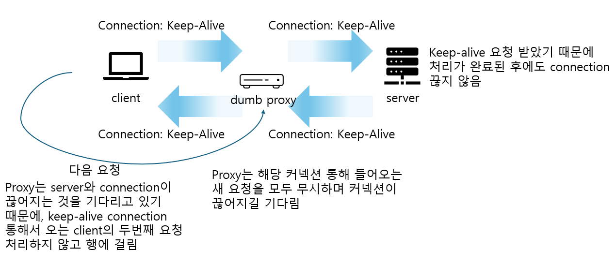 HTTP 완벽 가이드/ Connection