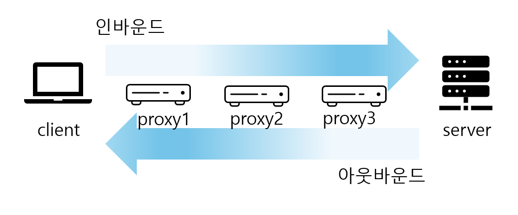 HTTP 완벽 가이드/ HTTP 메시지