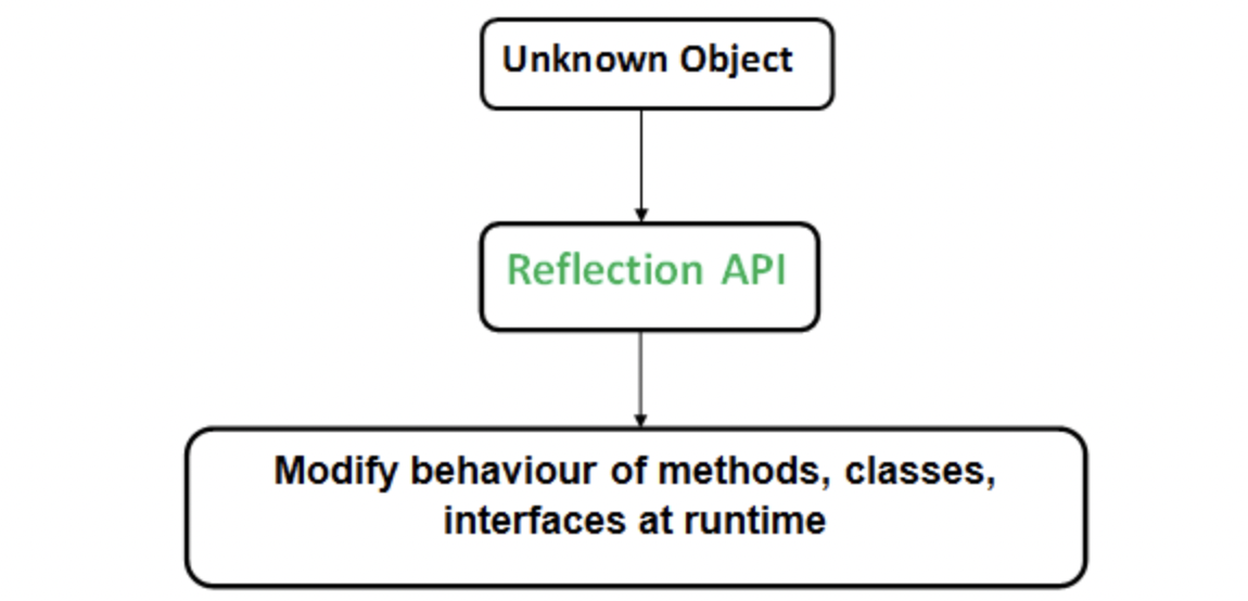 Reflection java. Java reflection class method. Reflect API.