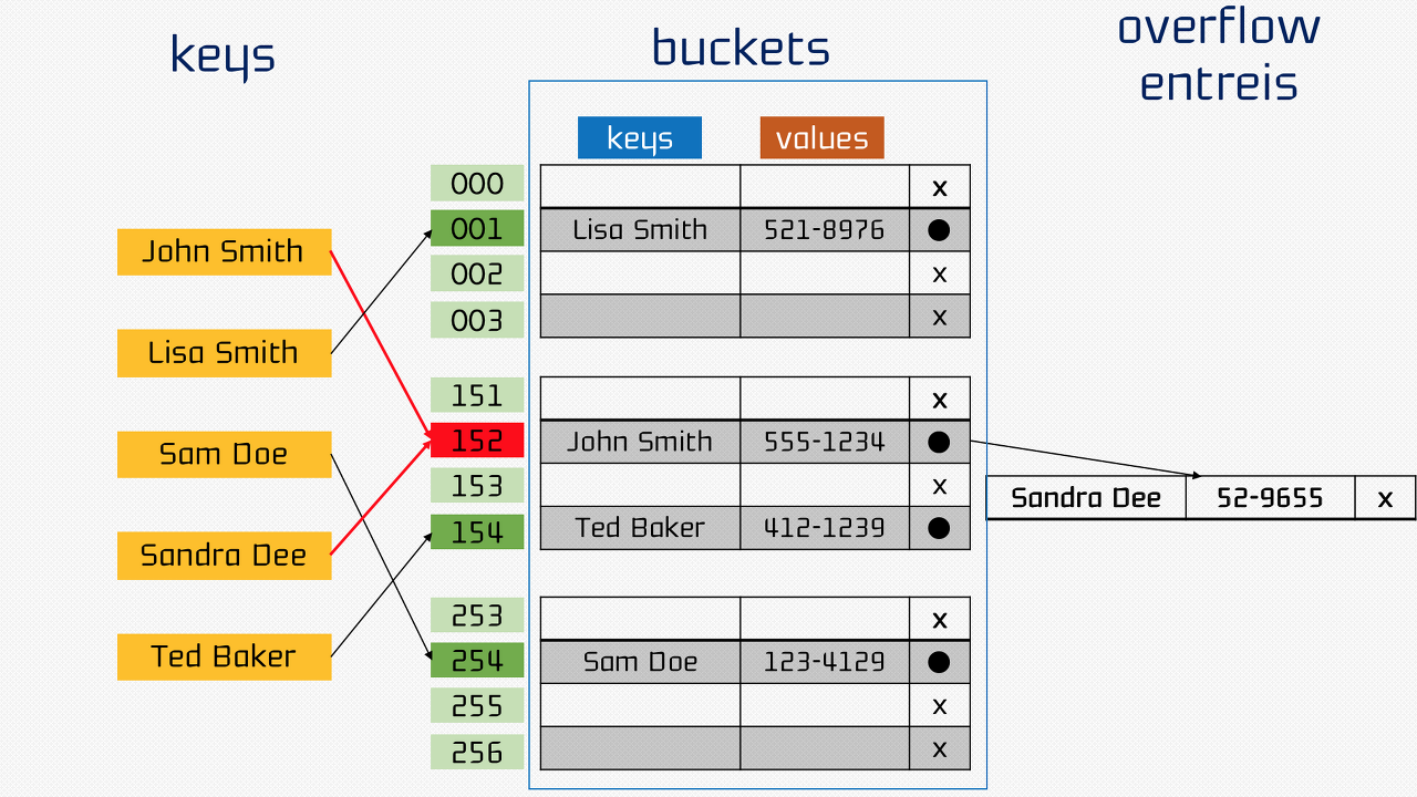(Javascript) 1. Data type? -4- : Object, Property, Hash table