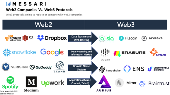 웹3.0의 도래: 인터넷의 새로운 시대가 열린다(Web 3.0) 웹3.0의 도래: 인터넷의 새로운 시대가 열린다(Web 3.0)