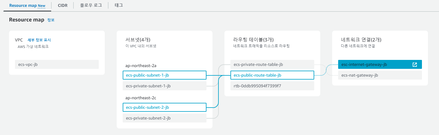 VPC 리소스맵