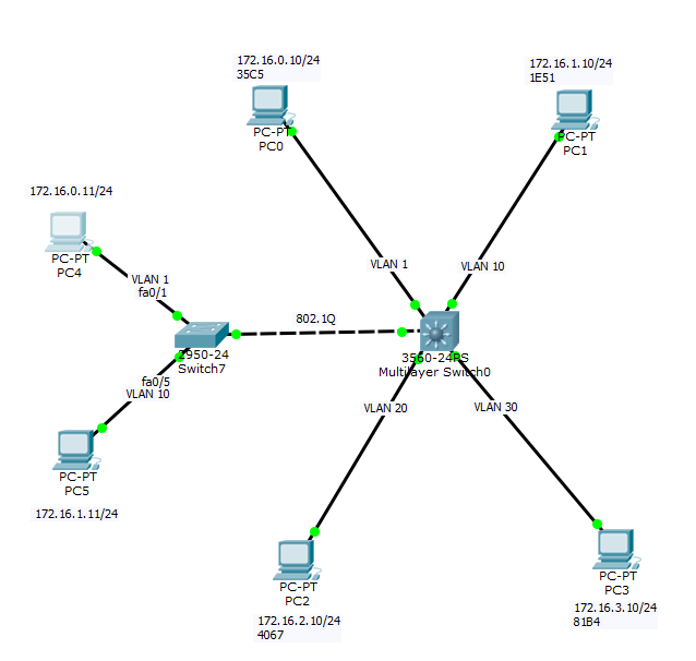 Int Vlan 🧪 Network 실습 #5. Packet Tracer : VLAN, Trunk, L3 Switch
